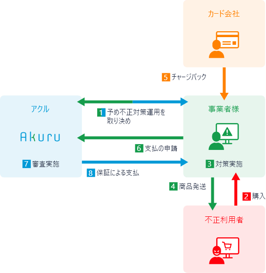 チャージバックを補てんするアクルのチャージバック保証するサービス