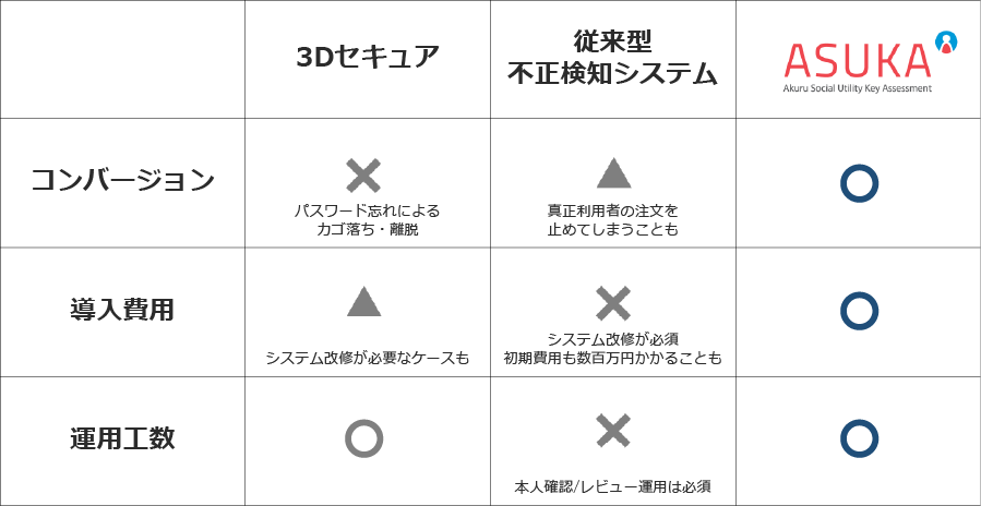 他の不正対策との比較