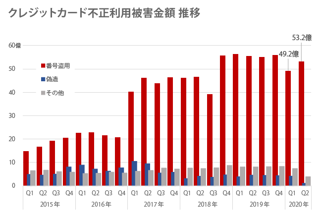 オンライン決済におけるクレジットカード不正利用被害金額推移