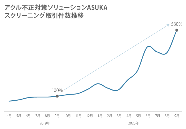 アクル 不正対策ソリューションASUKA スクリーニング取引件数推移