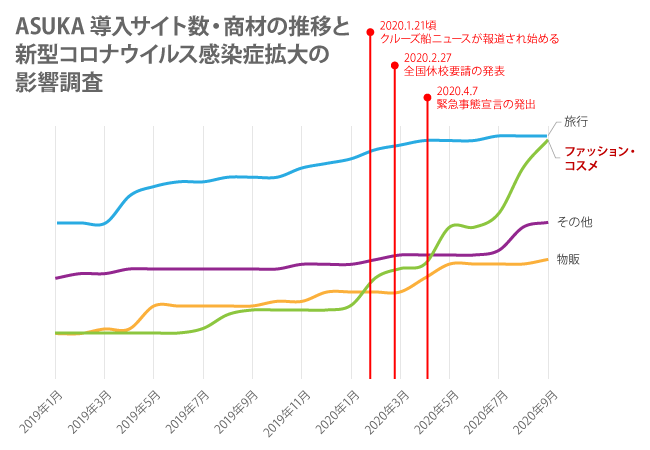 当社カード不正対策サービスASUKA 導入サイト数の推移と新型コロナウイルス感染症の拡大にかかる主要なできごととの比較