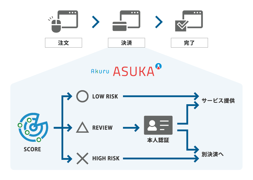 クレジットカード不正利用対策ソリューション ASUKAについて
