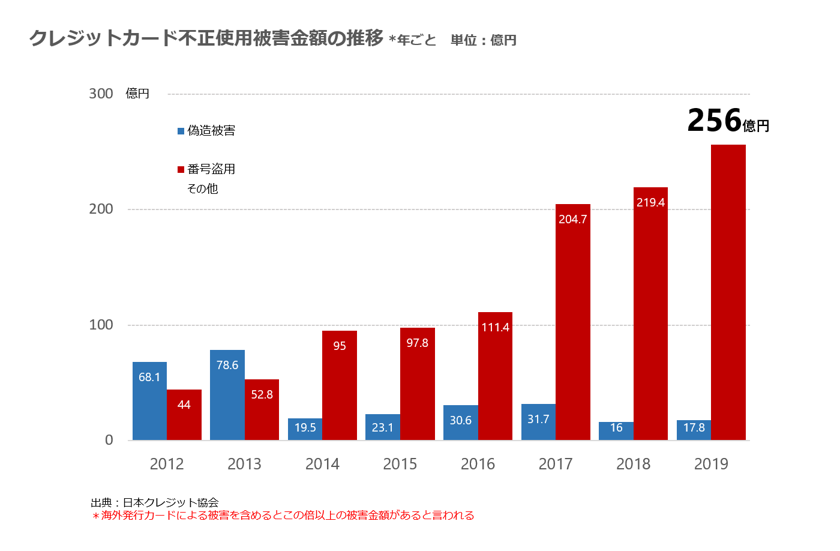 クレジットカードの不正利用の被害の増加