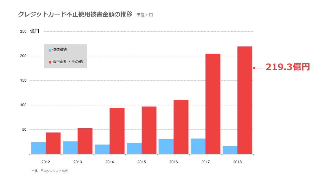 クレジットカード不正利用被害の実態