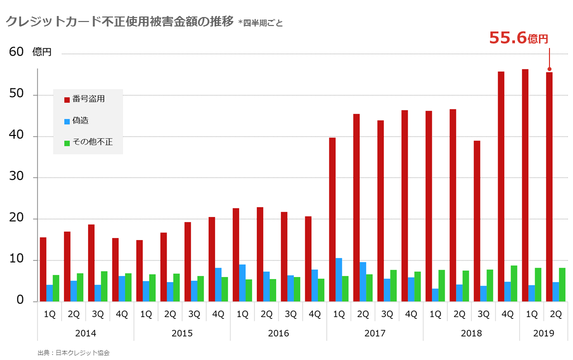 オンライン取引における不正利用の被害を示す「番号盗用」による被害金額は、2019年の第2四半期において55.6億円に上ります。