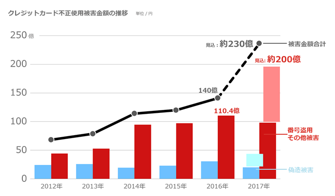 クレジットカードの不正利用の急増について