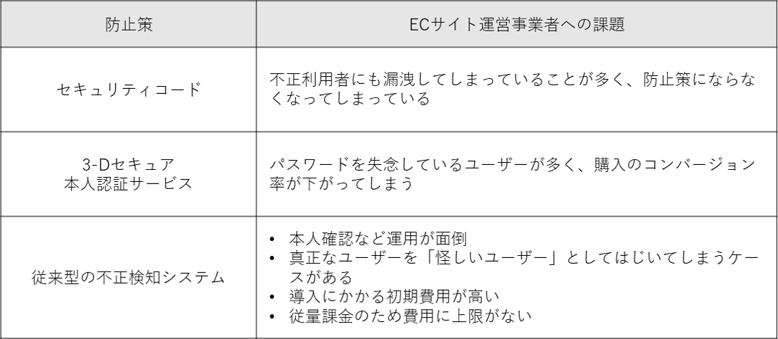従来の不正利用防止策の課題