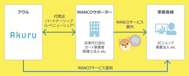 WANCO代理店(WANCOサポーター)募集